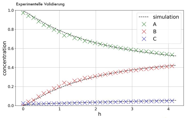 ASG Analytik-Service Validierung